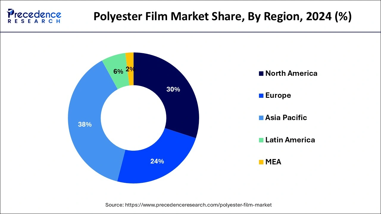 Polyester Film Market Share, By Region, 2023 (%)