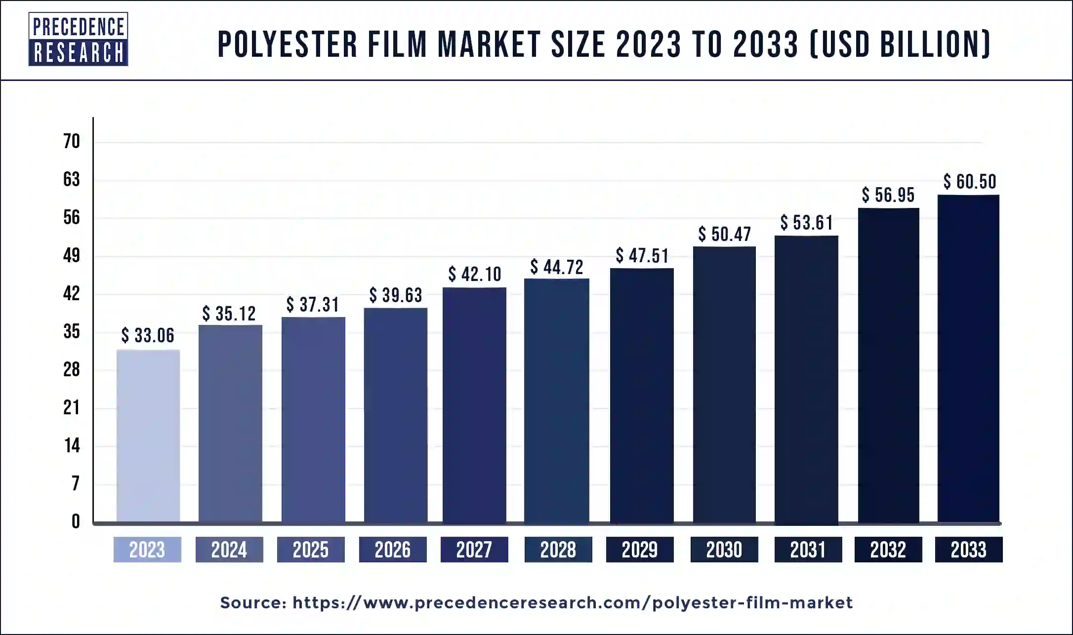 Polyester Film Market Size 2024 to 2033