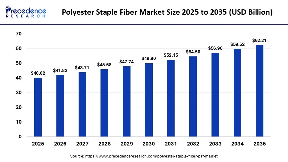 Polyester Staple Fiber Market Size 2025 to 2035