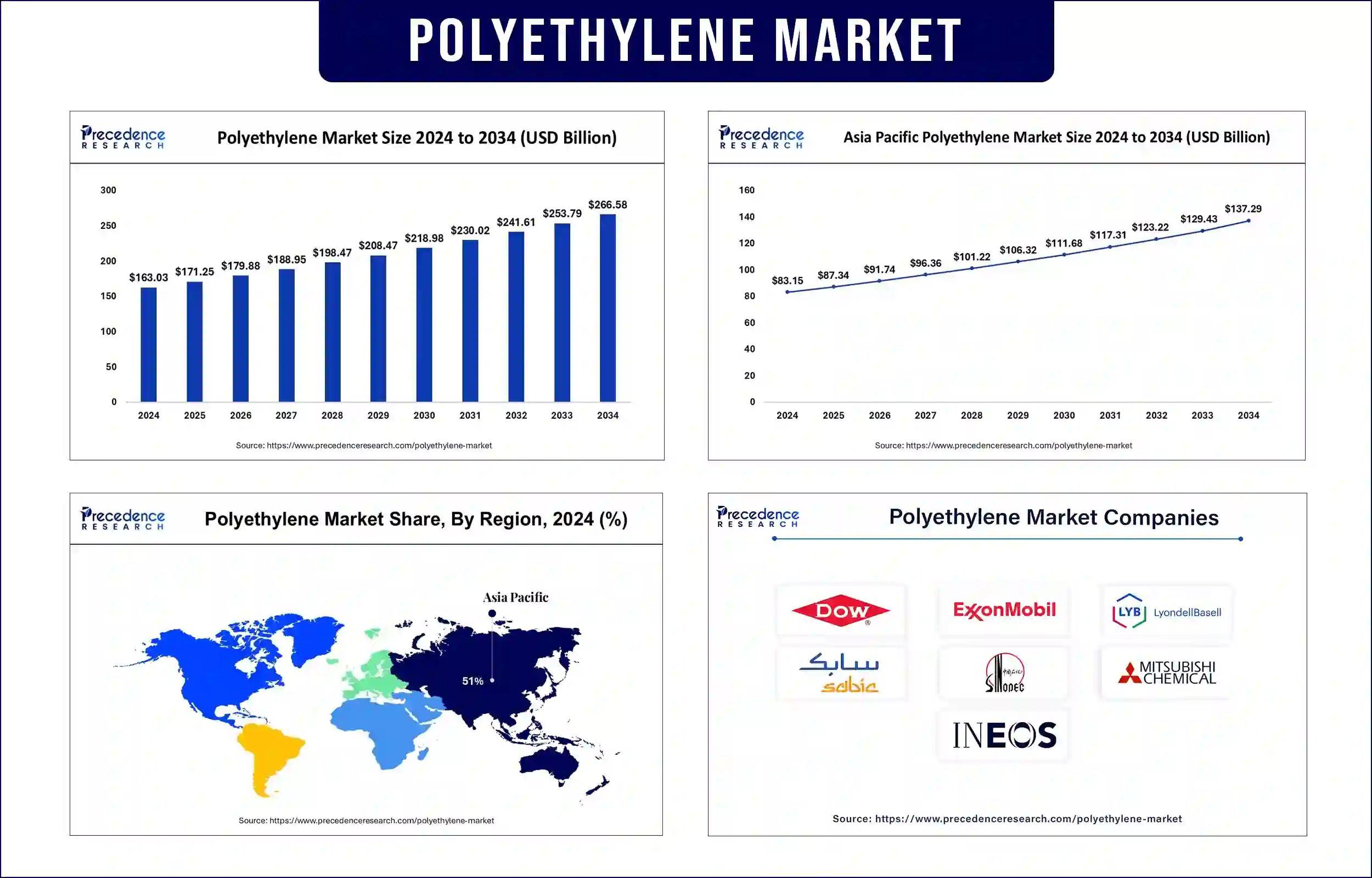Polyethylene Market Revenue Statistics