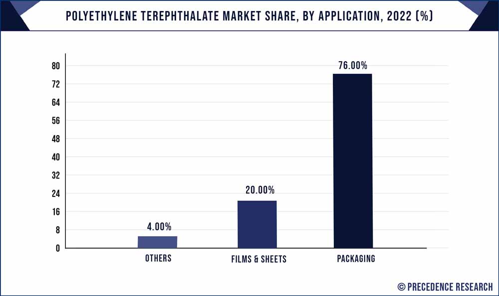 Polyethylene Terephthalate Market Share, By Application, 2022 (%)