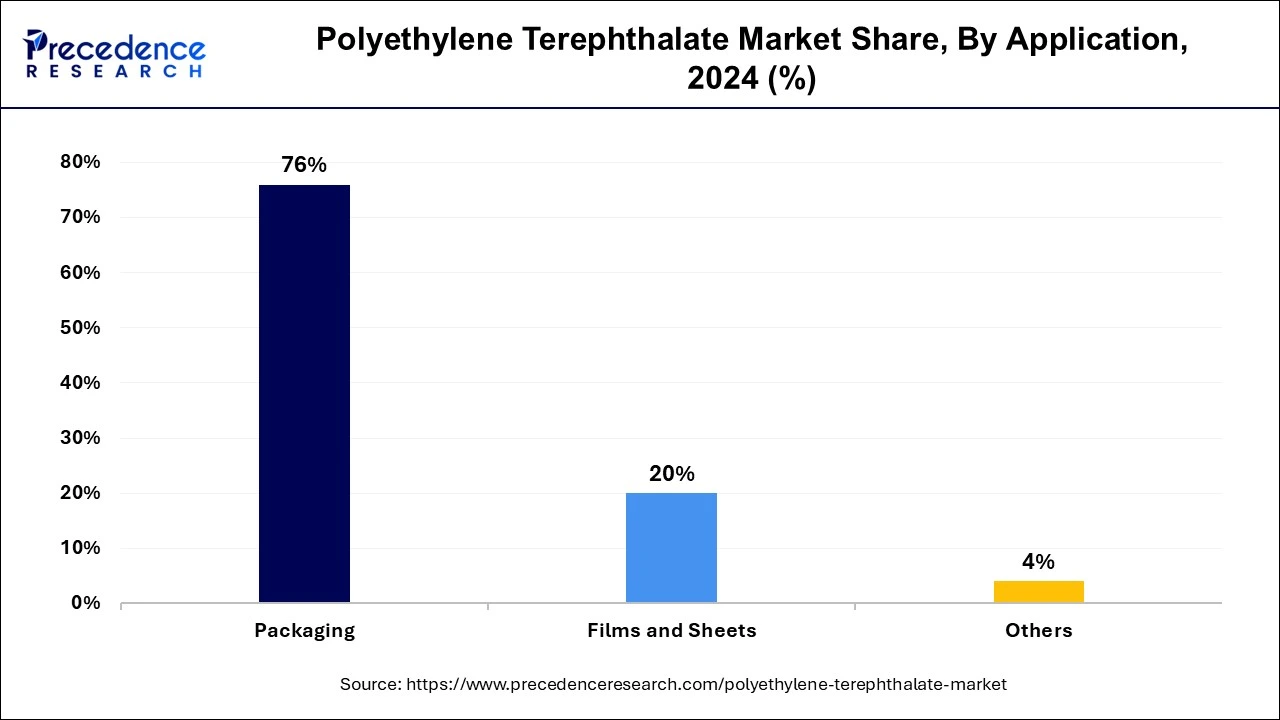 Polyethylene Terephthalate Market Share, By Application, 2024 (%)