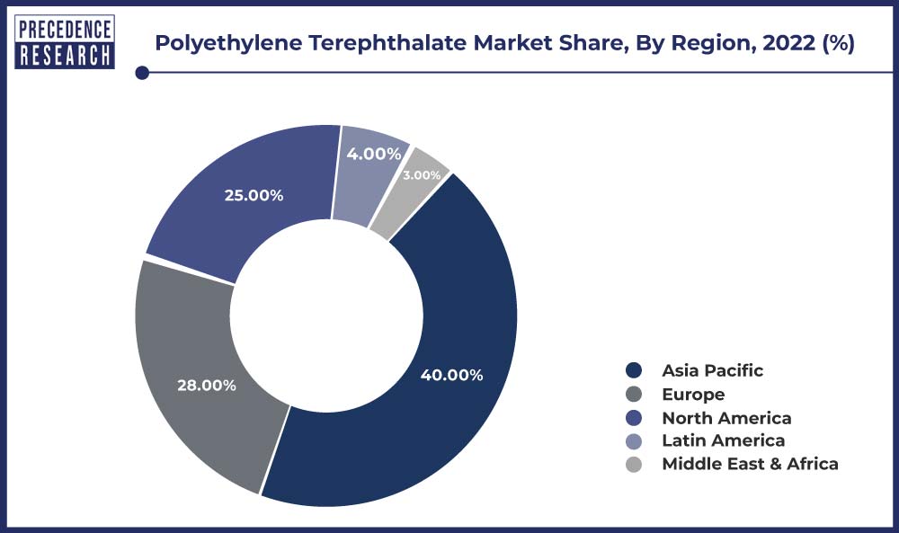 Polyethylene Terephthalate Market Share, By Region, 2022 (%)