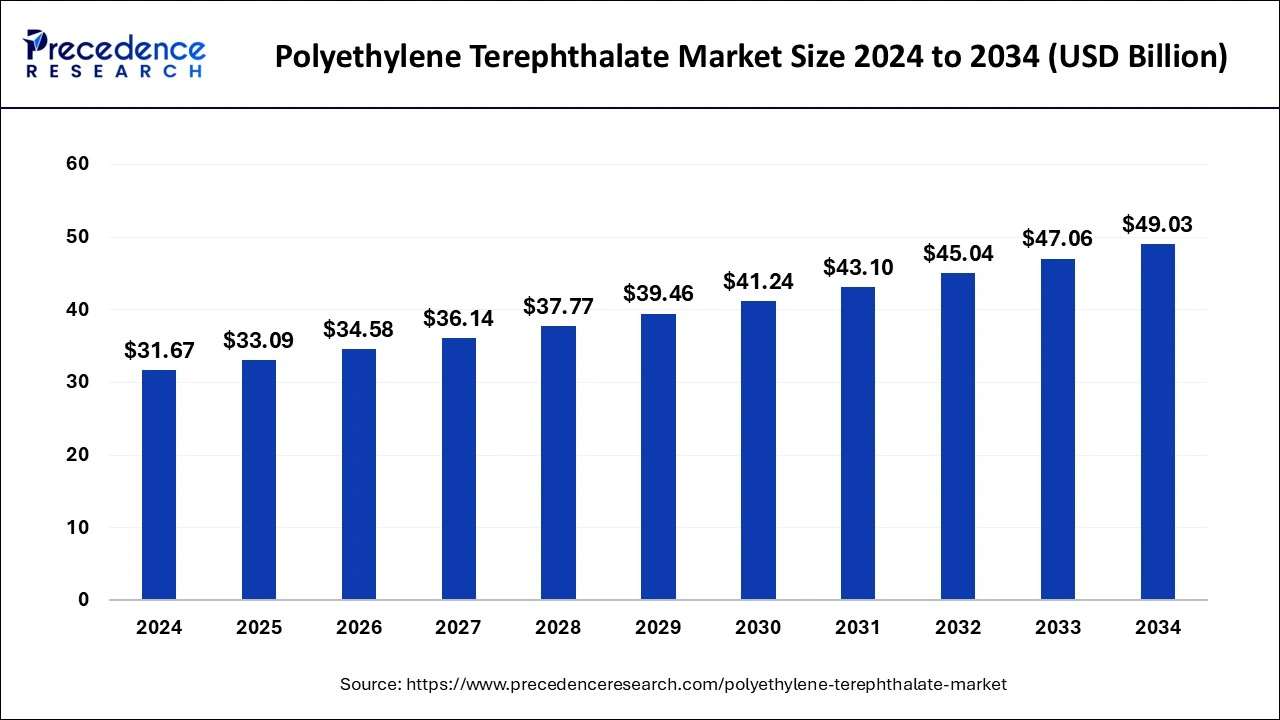 Polyethylene Terephthalate Market Size 2025 to 2034 