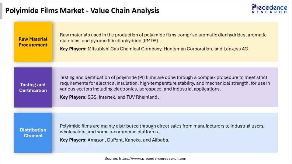 Polyimide Films Market Value Chain Analysis
