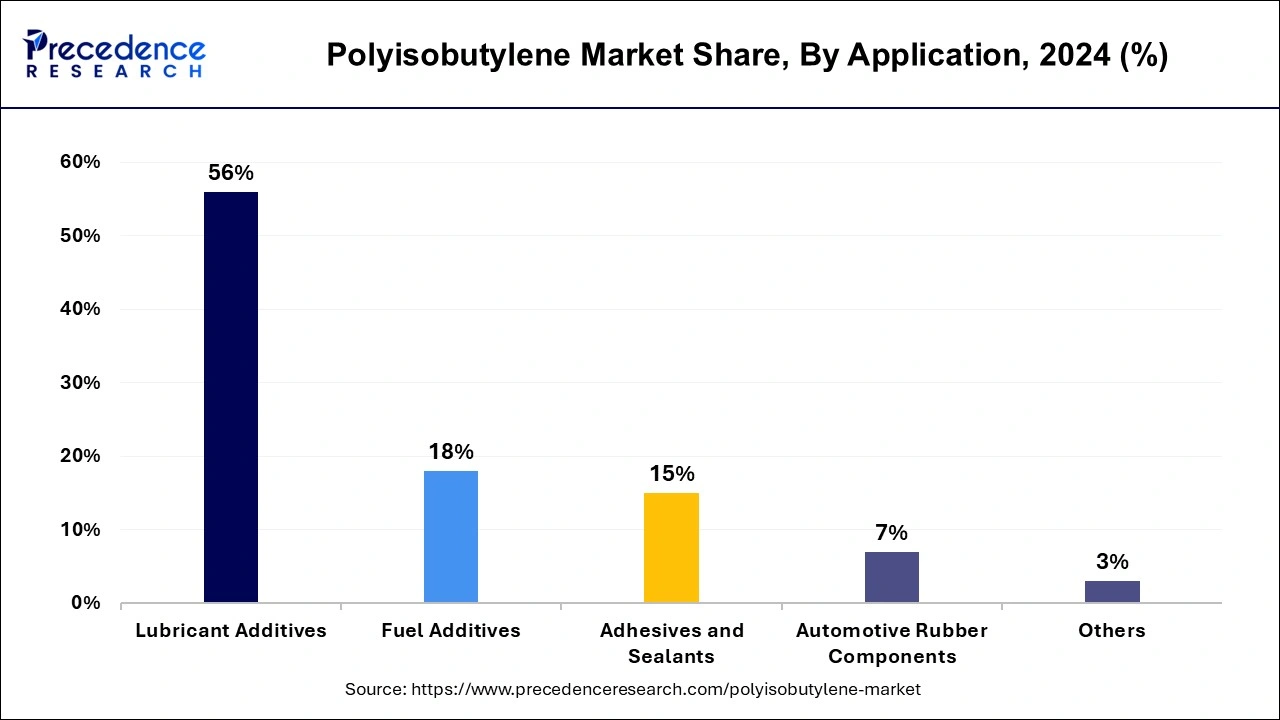 Polyisobutylene Market Share, By Application, 2024 (%)