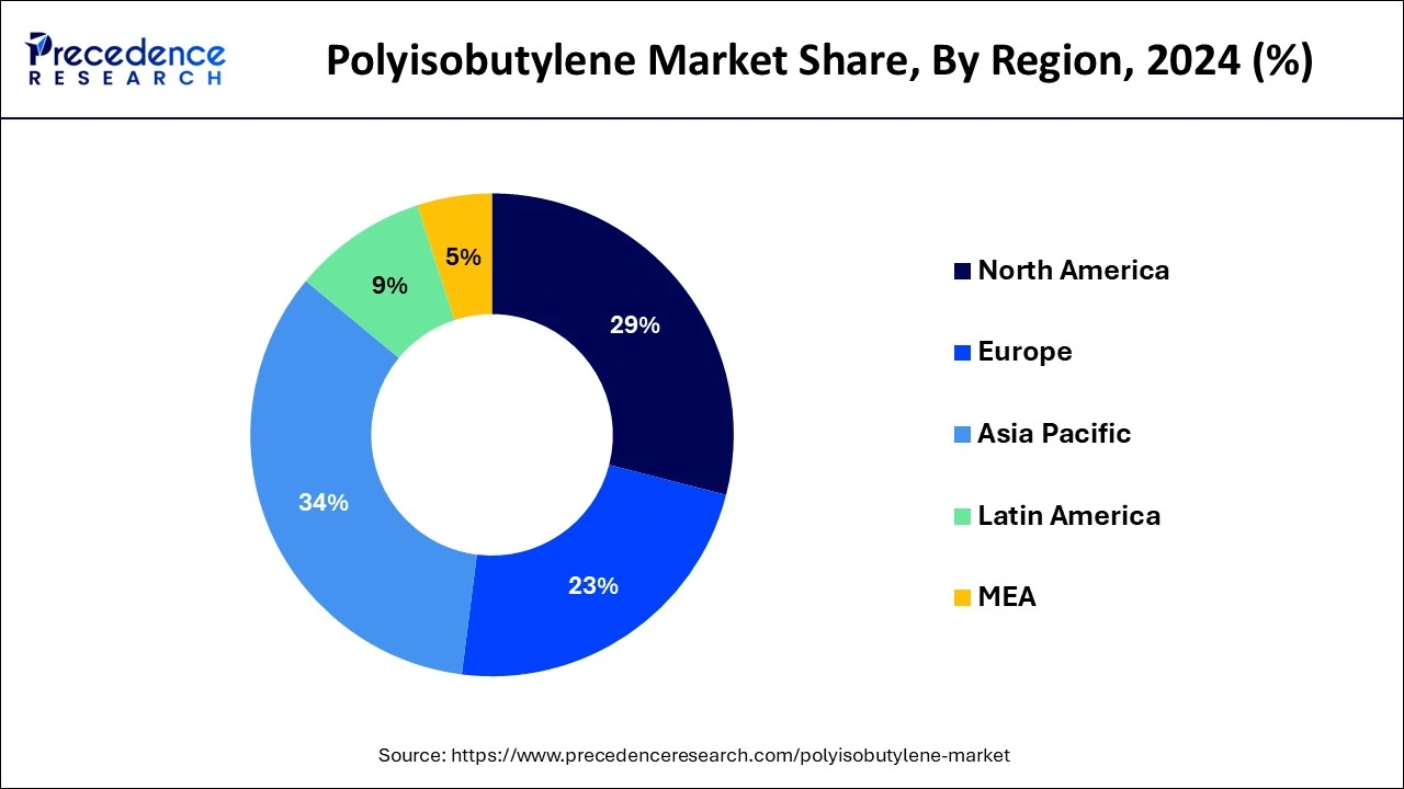 Polyisobutylene Market Share, By Region, 2023 (%)