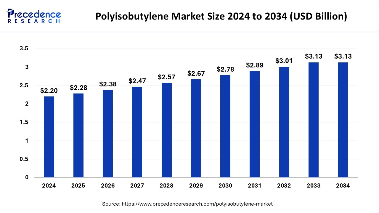 Polyisobutylene Market Size 2024 to 2033