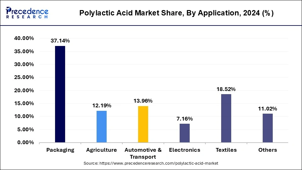 Polylactic Acid Market Share, By Application, 2024 (%)