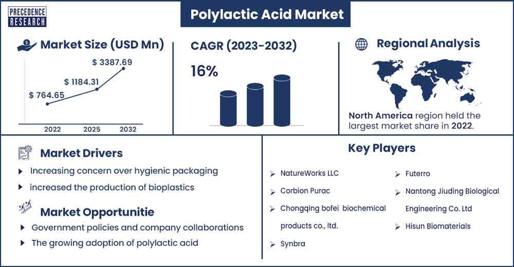 Polylactic Acid Market Size and Growth Rate From 2023 To 2032