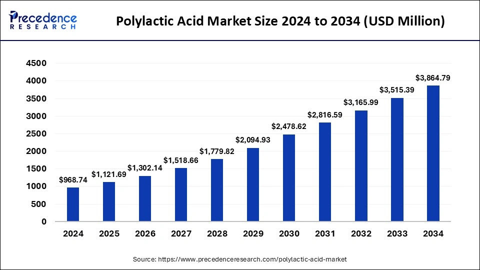 Polylactic Acid Market Size 2025 to 2034