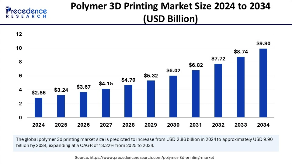 Polymer 3D Printing Market Size 2025 to 2034