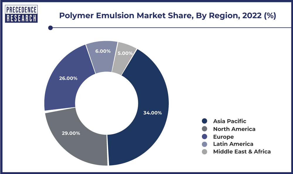 Polymer Emulsion Market Share, By Region, 2022 (%)
