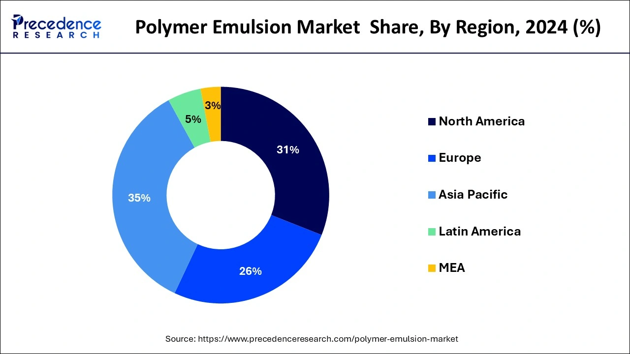 Polymer Emulsion Market Share, By Region, 2024 (%)