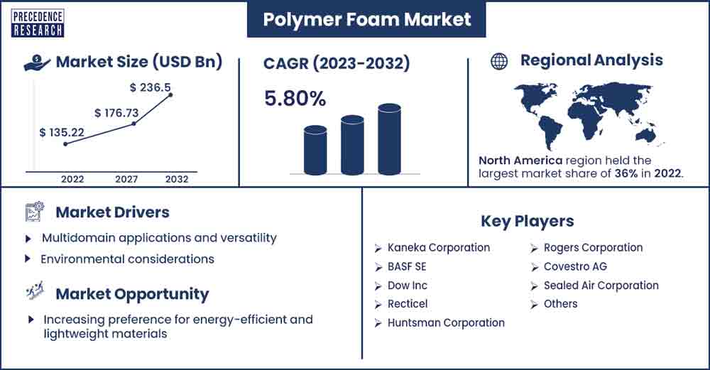 Polymer Foam Market Size and Growth Rate From 2023 To 2032