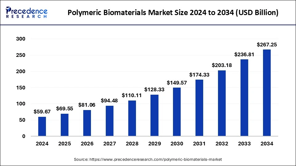 Polymeric Biomaterials Market Size 2025 to 2034