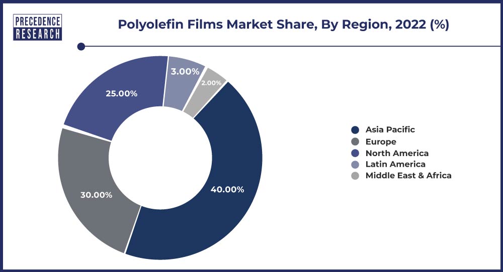 Polyolefin Films Market Share, By Region, 2022 (%)