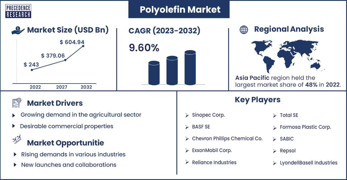 Polyolefin Market Size and Growth Rate From 2023 To 2032