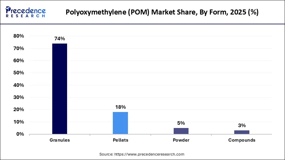 Polyoxymethylene (POM) Market Share, By Form, 2025 (%)