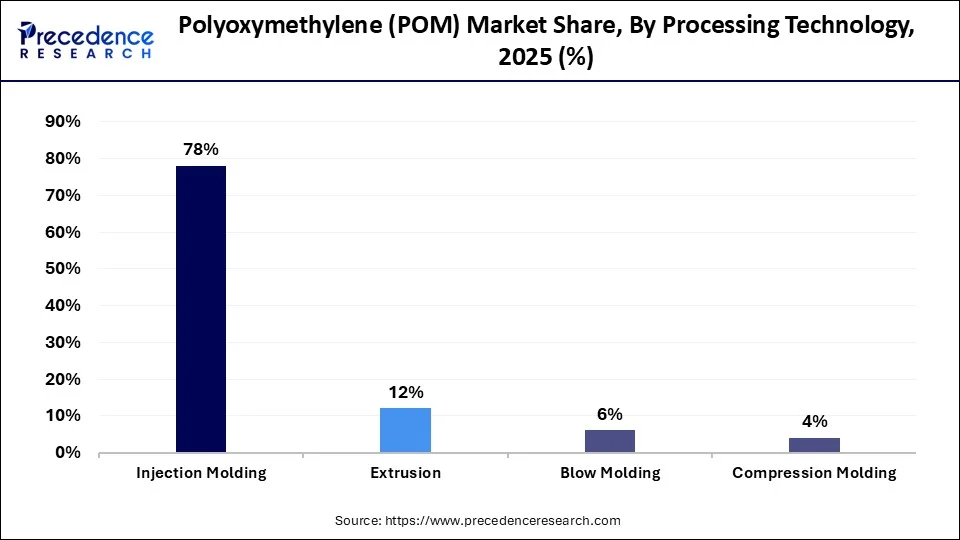Polyoxymethylene (POM) Market Share, By Processing Technology, 2025 (%)
