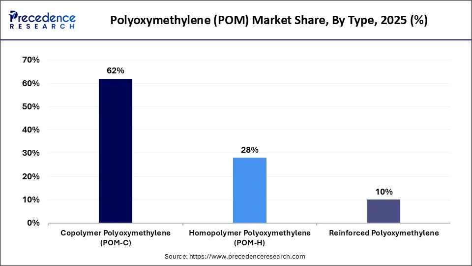 Polyoxymethylene (POM) Market Share, By Type, 2025 (%)