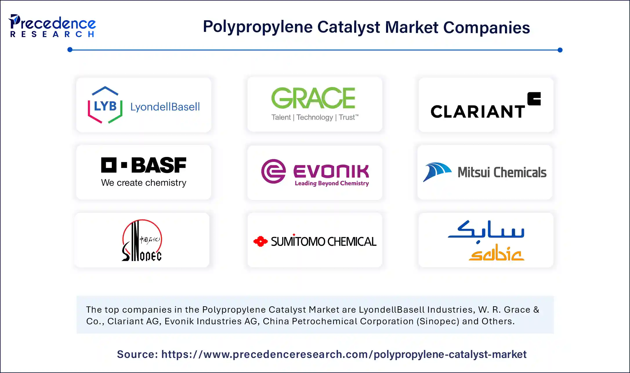 Polypropylene Catalyst Market Companies