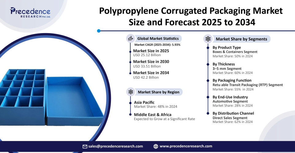 Polypropylene Corrugated Packaging Market