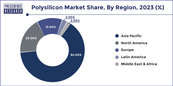Polysilicon Market Share, By Region, 2023 (%)