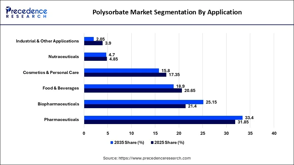 Polysorbate Market Segmentation By Application 