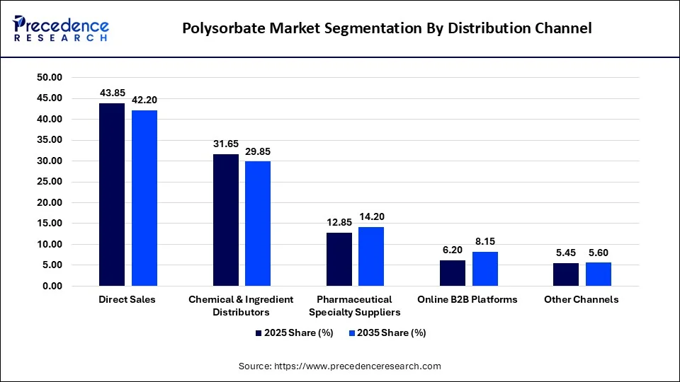 Polysorbate Market Segmentation By Distribution Channel