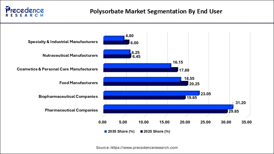 Polysorbate Market Segmentation By End User 
