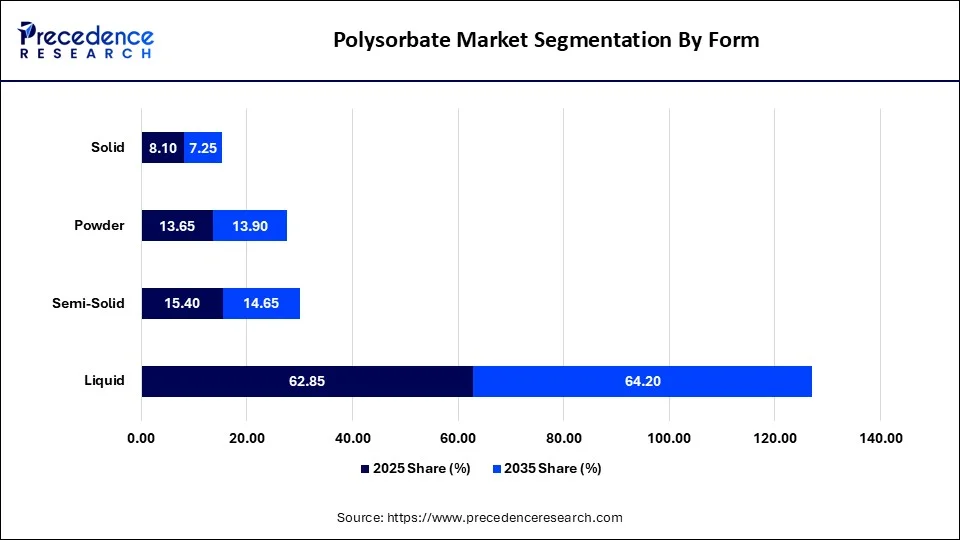 Polysorbate Market Segmentation By Form  