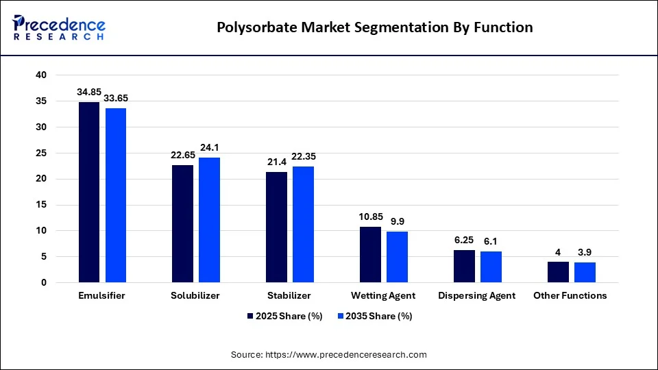 Polysorbate Market Segmentation By Function