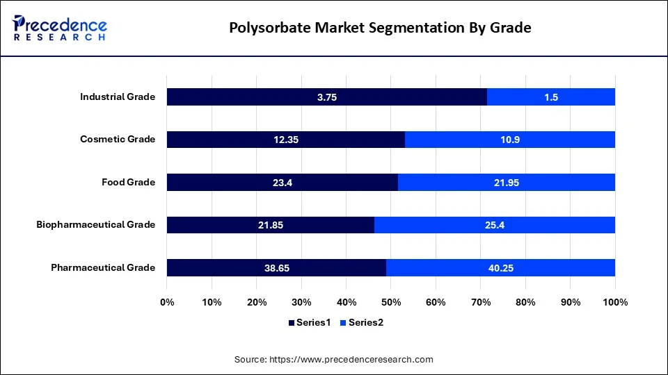 Polysorbate Market Segmentation By Grade