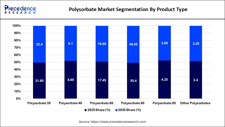 Polysorbate Market Segmentation By Product Type 
