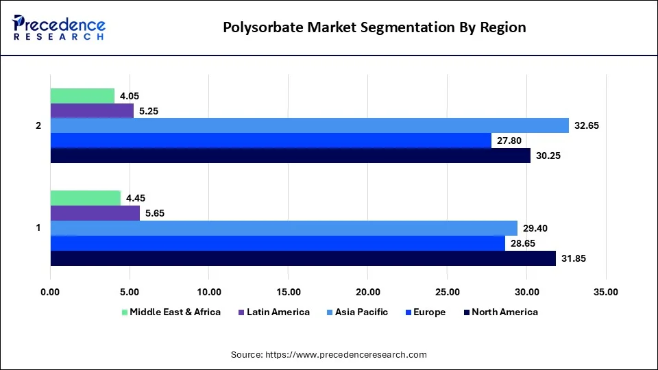 Polysorbate Market Segmentation By Regiona