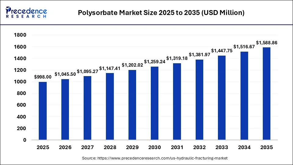Polysorbate Market Size 2025 to 2035
