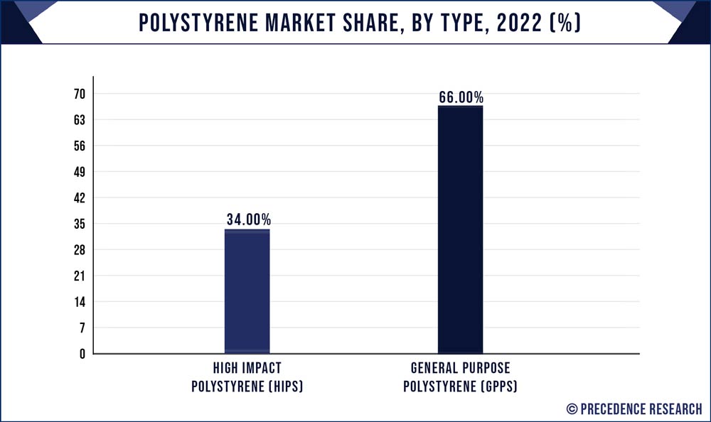 Polystyrene Market Share, By Type, 2022 (%)