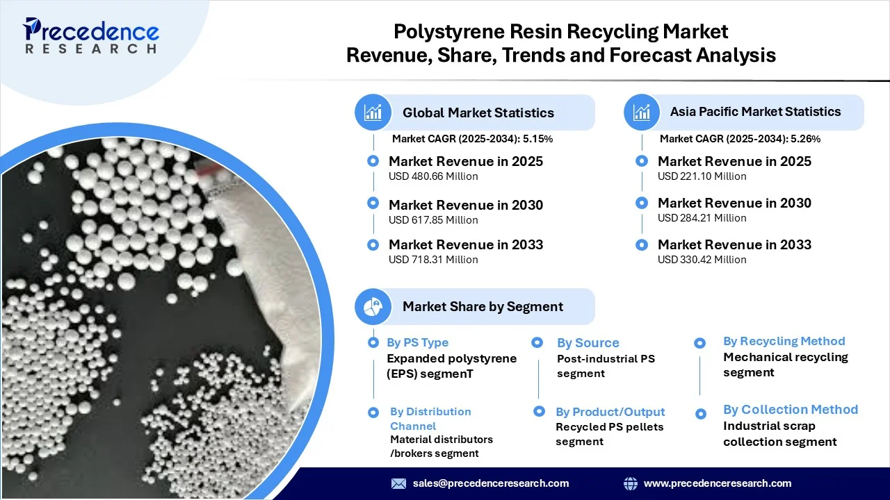 Polystyrene Resin Recycling Market Revenue Statistics