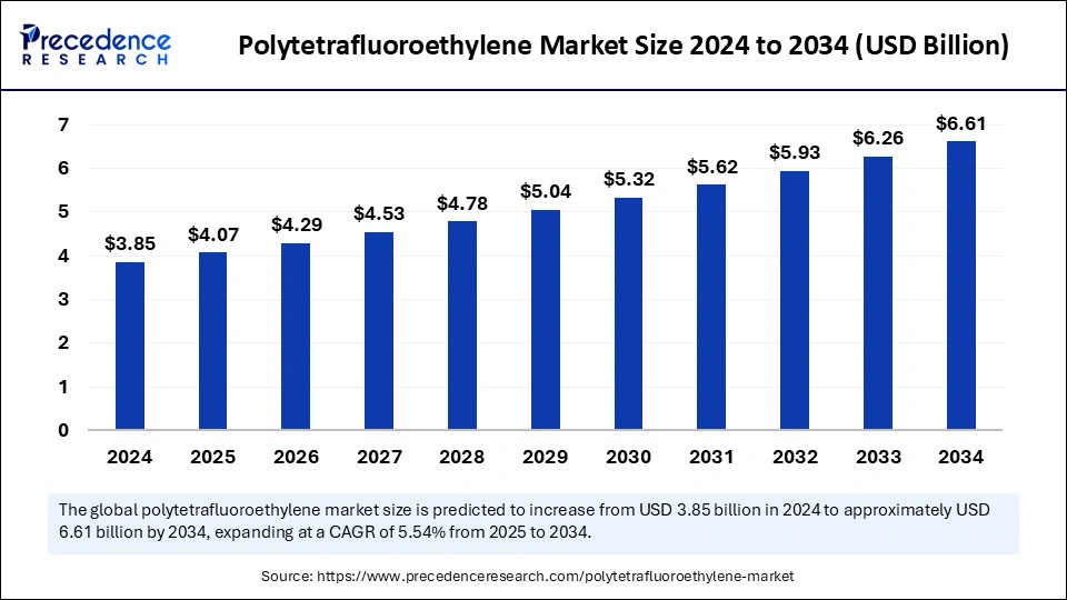 Polytetrafluoroethylene Market Size 2025 to 2034