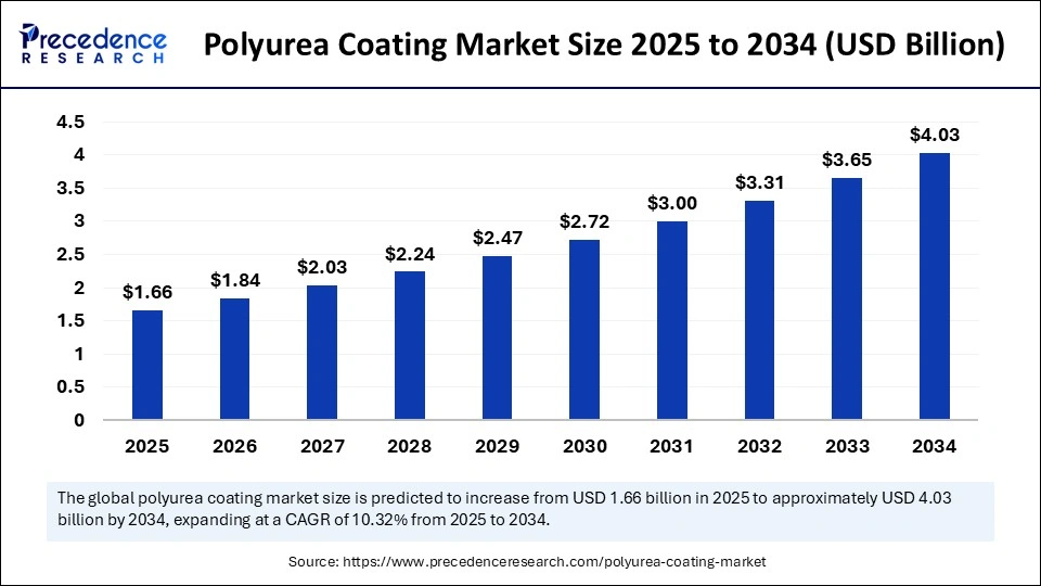 Polyurea Coating Market Size 2025 to 2034