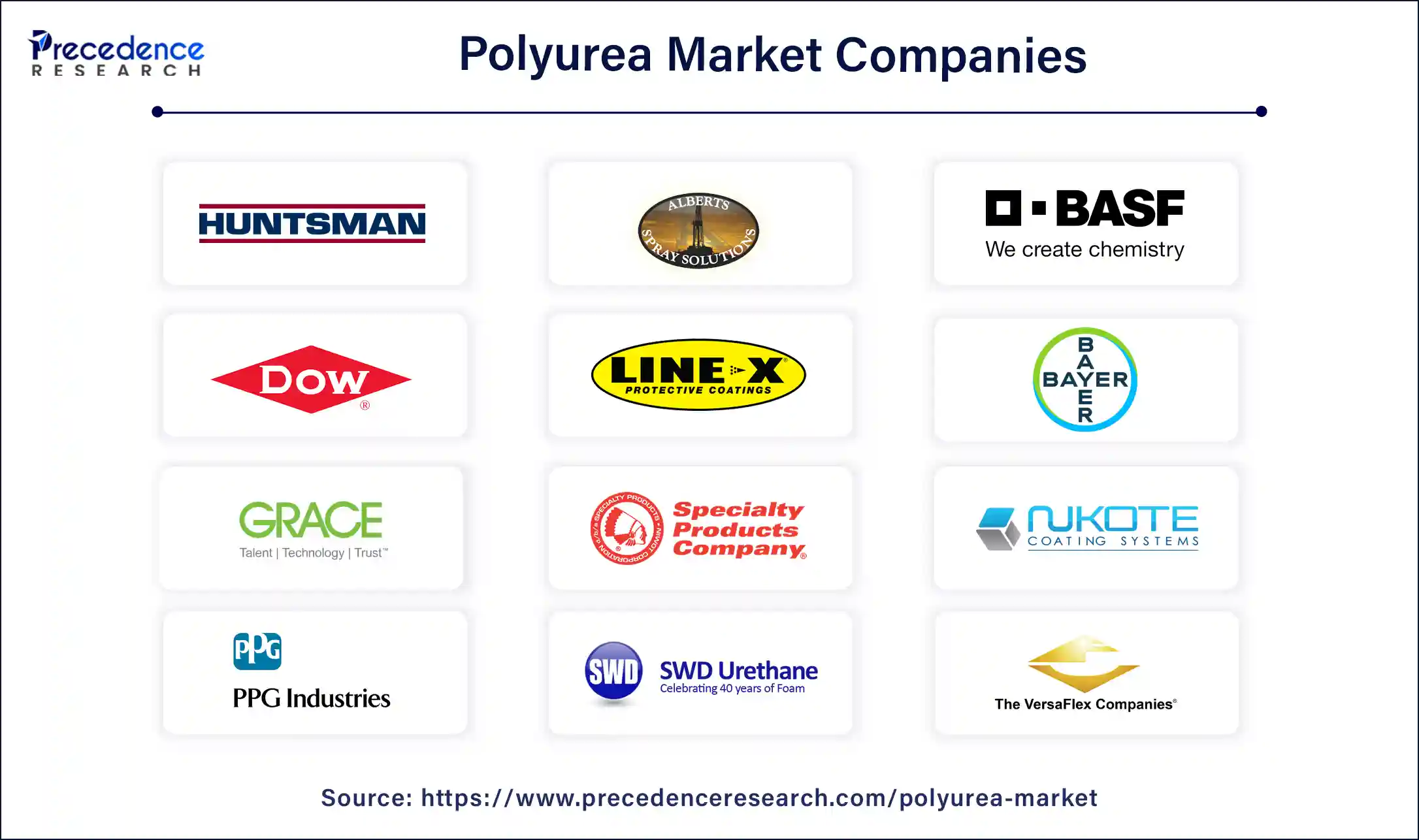 Polyurea Market Companies