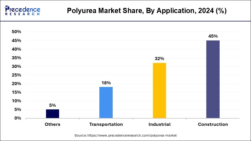 Polyurea Market Share, By Application, 2024 (%)