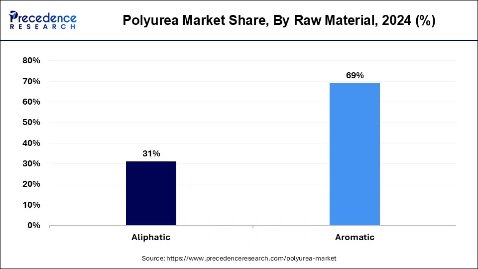 Polyurea Market Share, By Raw Material 2024 (%)