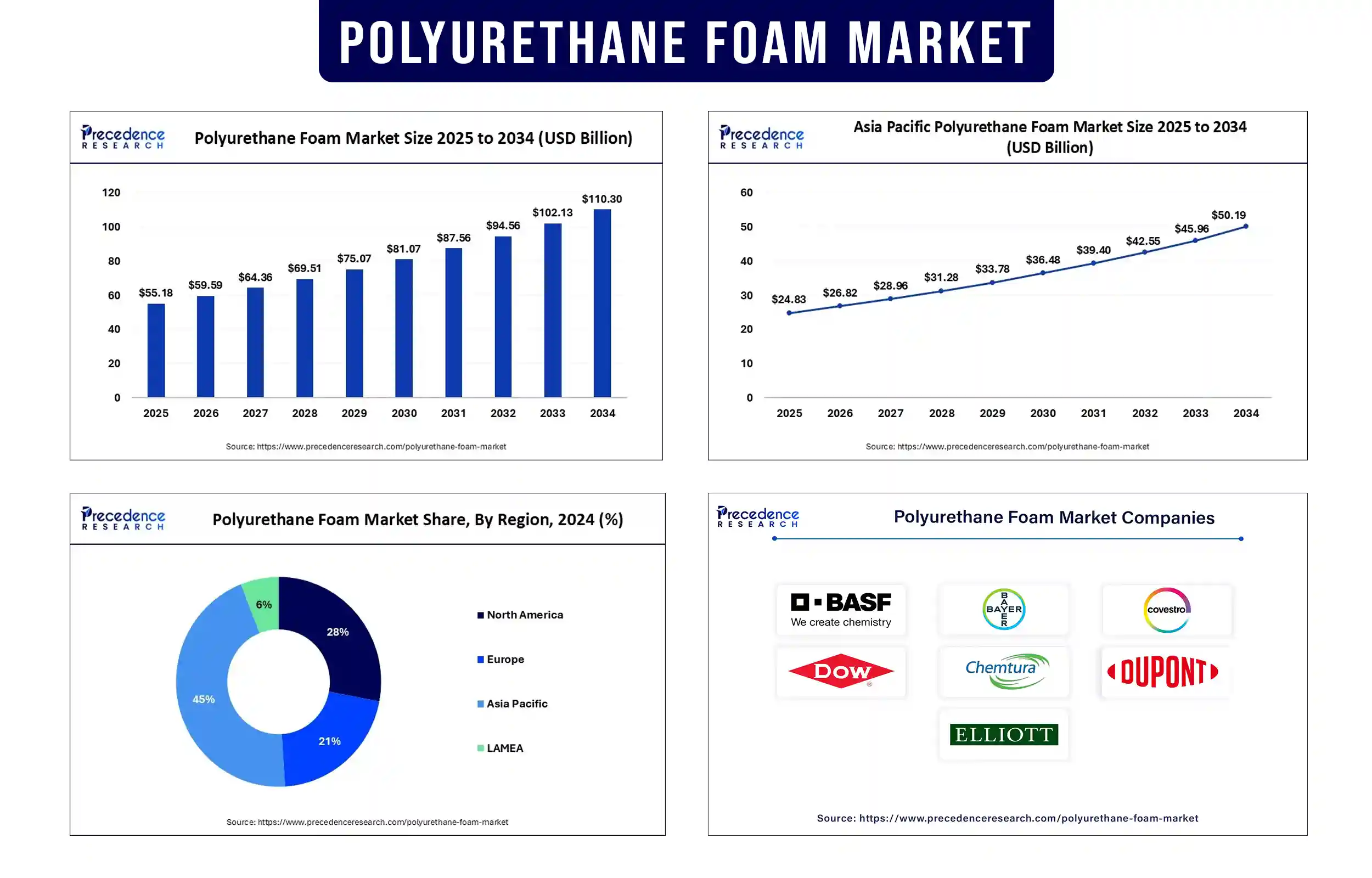 Polyurethane Foam Market Revenue Statistics