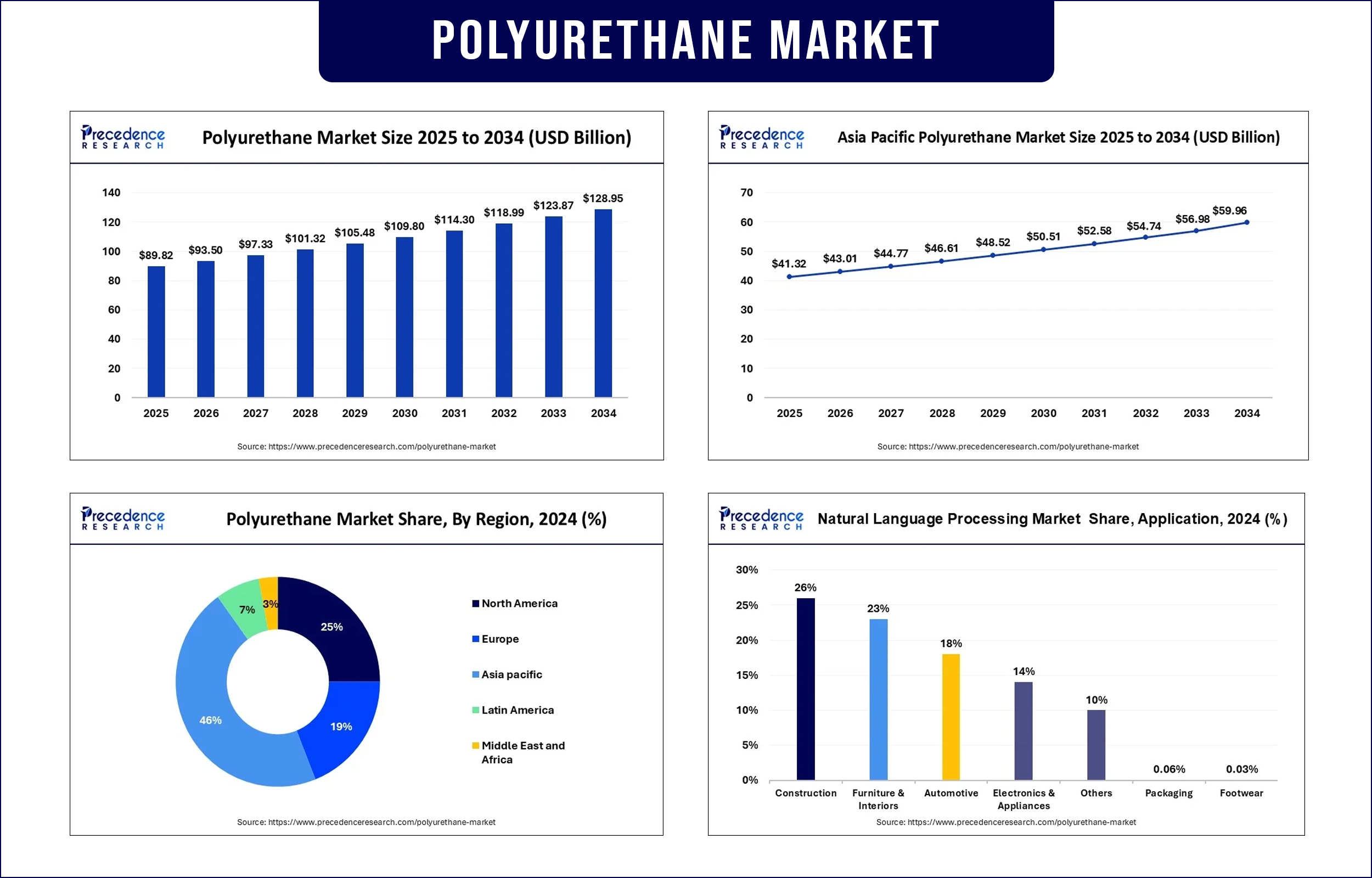 Polyurethane Market Revenue Statistics