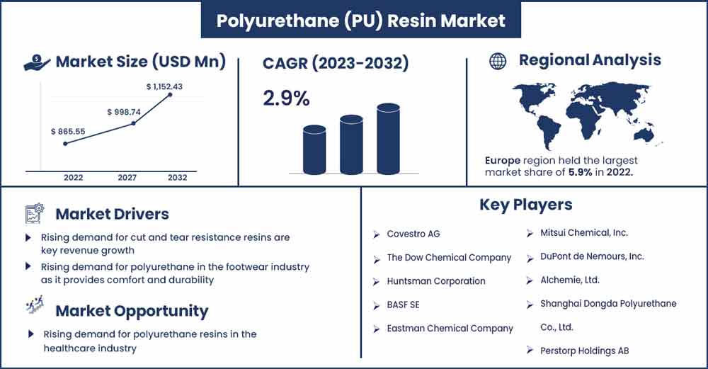 Polyurethane (PU) Resin Market Size and Growth Rate From 2023 To 2032