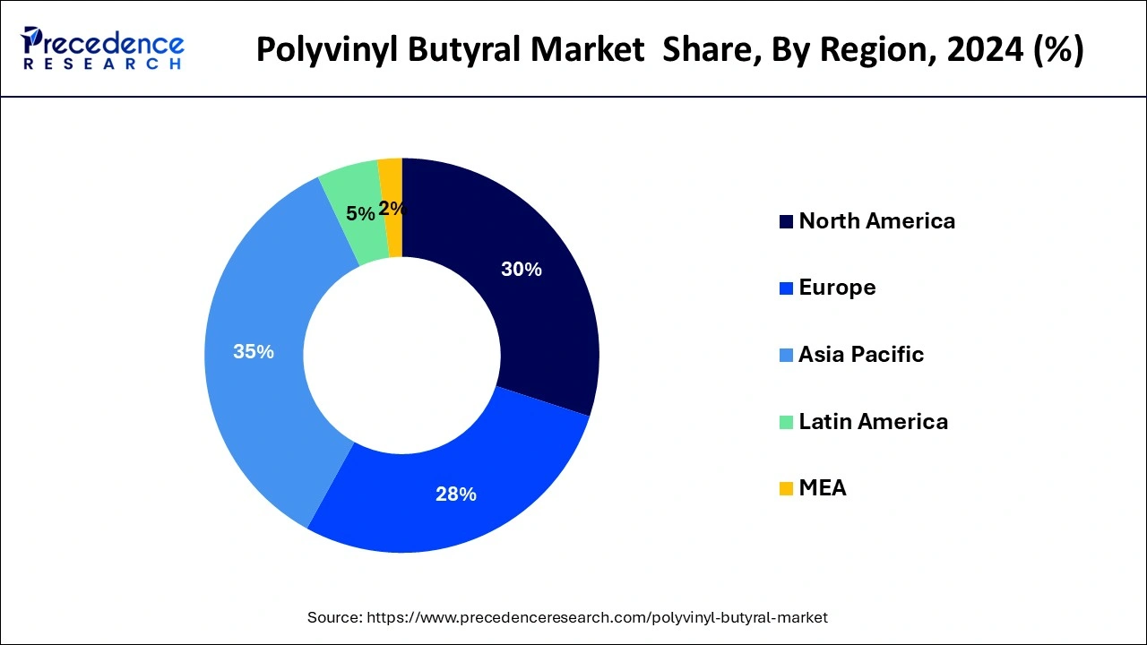 Polyvinyl Butyral Market Share, By Region, 2023 (%)