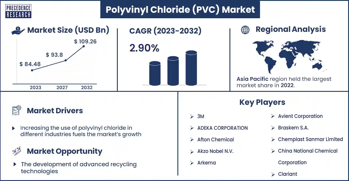 Polyvinyl Chloride (PVC) Market Size and Growth Rate From 2023 to 2032