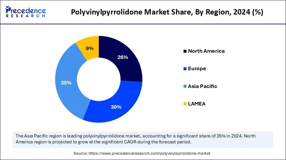 Polyvinylpyrrolidone Market Share, By Region, 2024 (%)